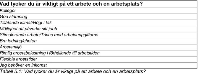 Tabell 5.1: Vad tycker du är viktigt på ett arbete och en arbetsplats?  