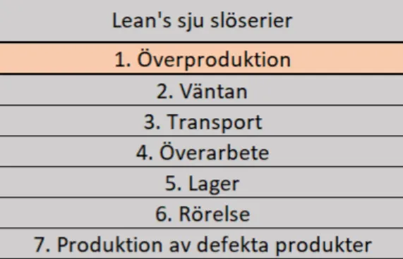 Figur 6 - Lean's sju slöserier; anpassad från (Alsterman, o.a., 2015, s. 18) 