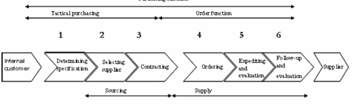 Figure 4-5 The Purchasing Process (van Weele, 2002 p. 15) 