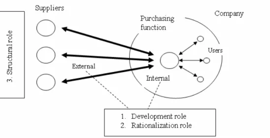 Figure 4-6 The Roles of Purchasing (Gadde &amp; Håkansson, 1993 p. 7) 