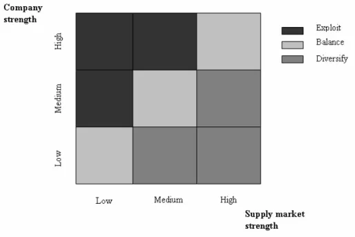Figure 4-10 Purchasing Portfolio Matrix (Kraljic, 1983 p. 114) 