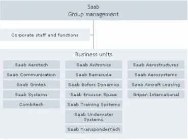 Figure 5-1 Saab ABs Organizational Scheme (www.saab.com) 