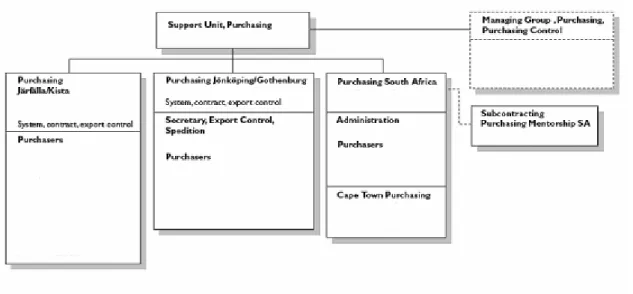 Figure 5-2 Saab Avitronics’ Purchasing Organization (Saab Avitronics, 2006) 