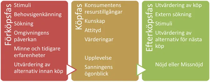 Figur 4 Köpprocess sett utifrån interaktionspunkter. Baserad på Lemon &amp; Verhoef (2016) samt  Axelsson &amp; Agndal (2012, s