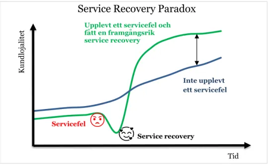 Figur 9 Service Recovery Paradox. Baserad på Copeman (2019) 