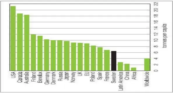 FIGURE 1 EMISSIONS OF CO2 EQUIVALENT IN THE WORLD, TONES PER  CAPITA 