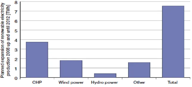 FIGURE 3  INCREASE IN RENEWABLE ELECTRICITY PRODUCTION, 2007–2012,   Source: Retrieved April 6 th , 2010