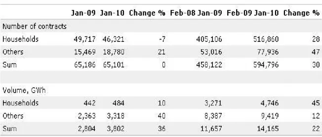 FIGURE 6 CONSUMER CHANGE OF ELECTRICITY SUPPLIERS  Source. Statistics Retrieved From April 5, 