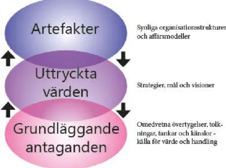 Figur 1.  Scheins tre kulturnivåer (2017). 