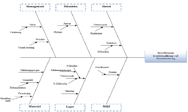 Figur 4.6 Orsak-verkan-diagram för fixturhantering 