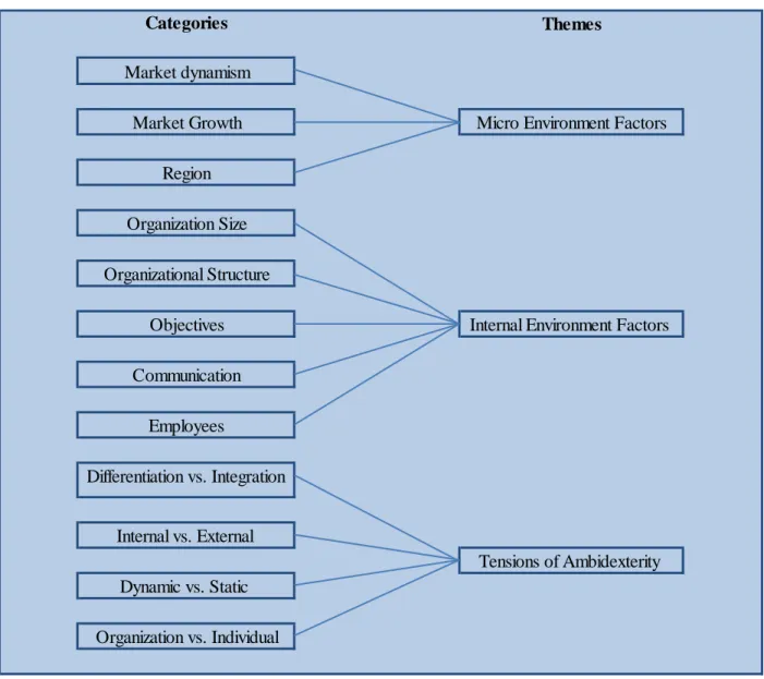 Figure 8. Categories &amp; Themes    