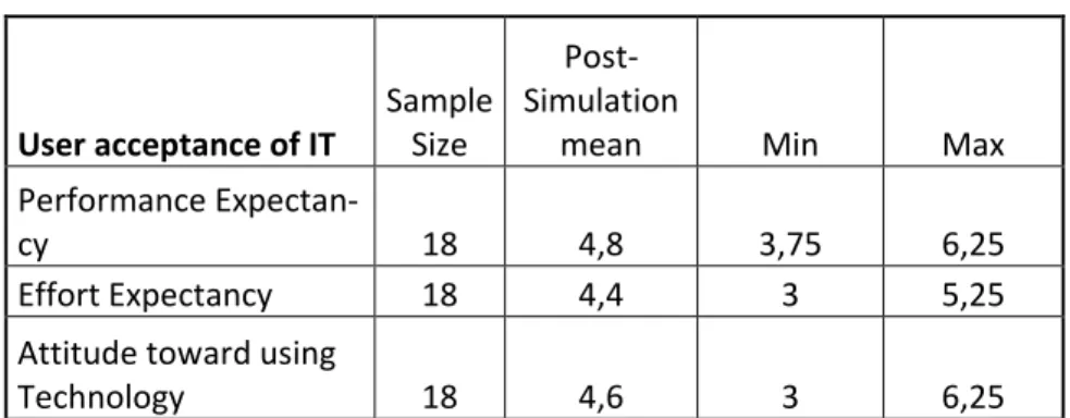 Table 4.2 describes the attitude results of the different participants concerning ERP sys- sys-tems