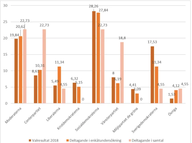 Figur 2 Jämförelse mellan procentuell representation av politiska partier i riksdagen, den inledande  enkätstudie samt samtalsdeltagande 