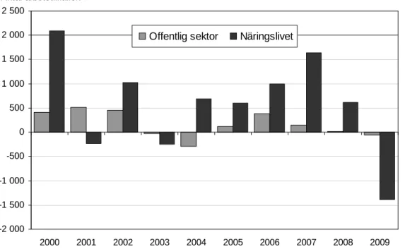 Diagram D sammanför statistiken från diagram B och C. Dessutom redovisas ett  netto av tillkomna arbetstillfällen minus försvunna arbetstillfällen