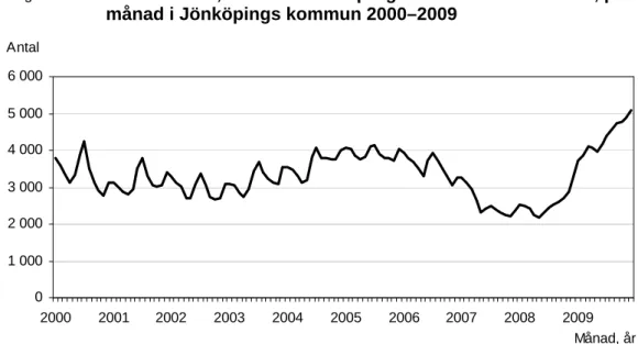 Diagram A   Arbetslöshet, inkl. sökande i program med aktivitetsstöd, per  månad i Jönköpings kommun 2000–2009  