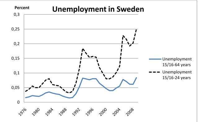 Figure 2.1: Unemployment in Sweden from 1976 to 2009. (Source: SCB)    
