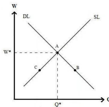 Figure 3.1: The labour market according to theory (Source: McDowell et al., 2006)    