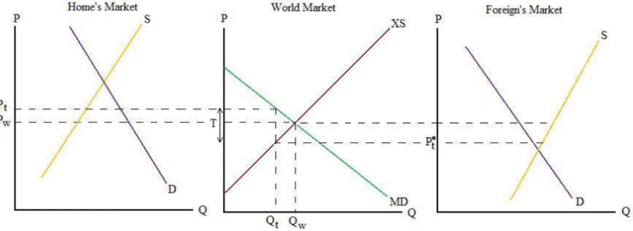 Figure  3.2  The  tariff’s  effect  on  the  markets  (Source:  Author’s  own  construction  based  on  Krugman &amp; Obstfeld, 2009)