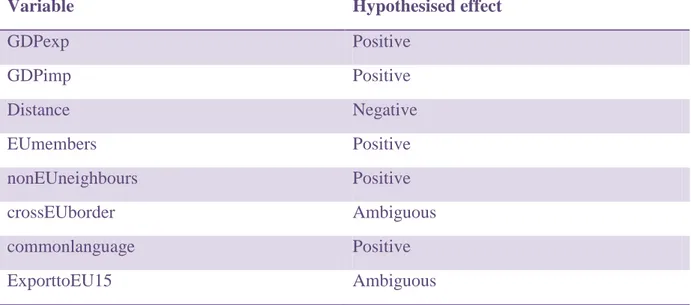 Table 5.1 Summary of hypotheses.  