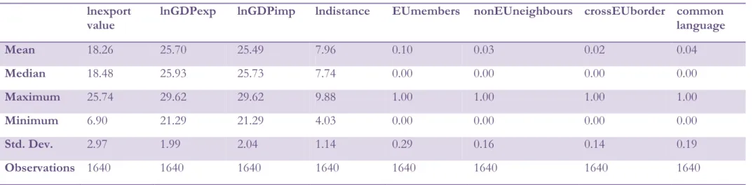 Table 5.3 Descriptive statistics 2006. 