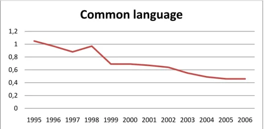 Figure 6.4 The observed trend in the coefficient of the dummy commonlanguage. 