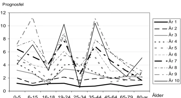 Diagram B  Genomsnittligt observerat prognosfel för upp till 10 års prognos- prognos-horisont fördelat på ålderskategorier på Centrum Öster 