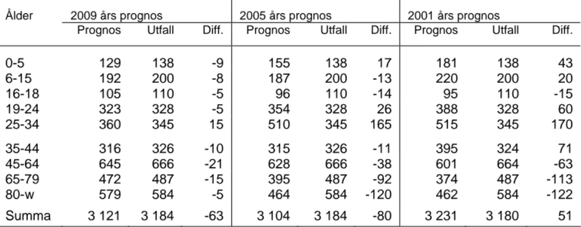 Tabell 2  Prognos och utfall fördelat på ålderskategorier för 2001, 2005 och 2009  års prognoser gällande 2009 års folkmängd, Huskvarna Centrum 