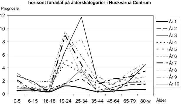 Diagram D  Genomsnittligt observerat prognosfel för upp till 10 års prognos- prognos-horisont fördelat på ålderskategorier i Huskvarna Centrum 