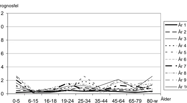 Diagram F  Genomsnittligt observerat prognosfel för upp till 10 års prognos- prognos-horisont fördelat på ålderskategorier i området Lekeryd 