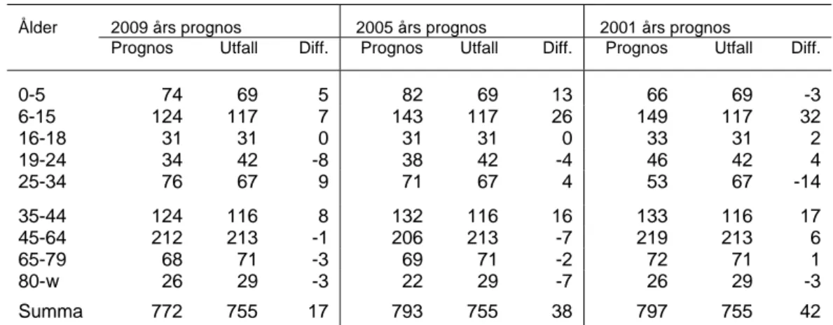 Tabell 4  Prognos och utfall fördelat på ålderskategorier för 2001, 2005 och  2009 års prognoser gällande 2009 års folkmängd, Kettilstorp 