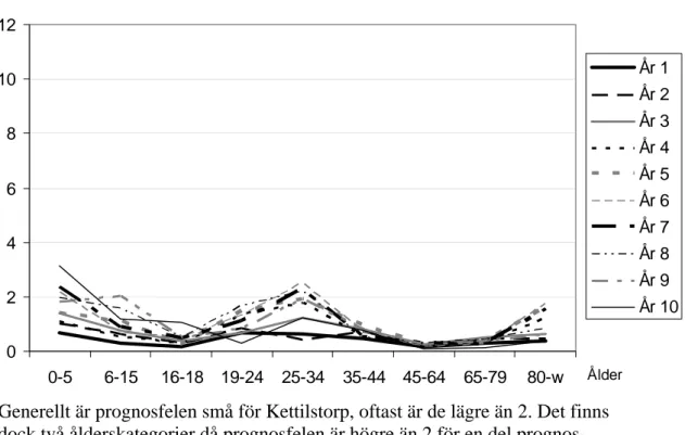 Diagram H  Genomsnittligt observerat prognosfel för upp till 10 års prognos- prognos-horisont fördelat på ålderskategorier i området Kettilstorp 