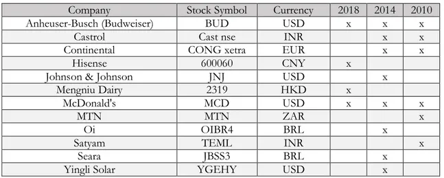 Table  3  shows  which  companies  sponsored  in  FIFA  (Company),  in  which  names  are  sponsoring companies’ stocks traded in the stock exchange (Stock symbol) and the currencies  the stocks are traded in (Currency)