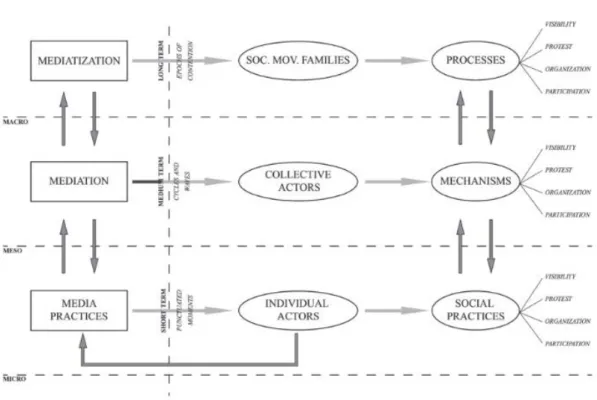 Figur 1: Ramverk för att studera sociala rörelser och medier. Originalkälla: (Mattoni &amp; Treré, 2014, s