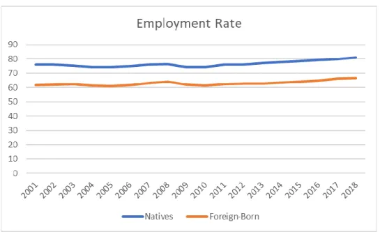Figure 1: Employment rate since 2001 