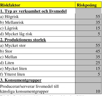 Tabell 1. Beräkning av riskpoäng. (Livsmedelsverket, 2006)                    