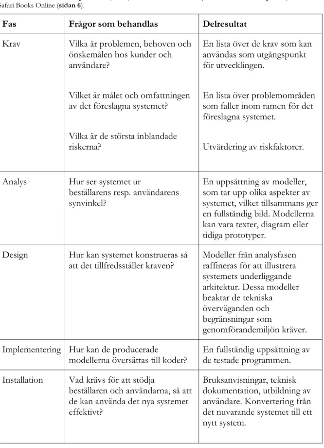 Tabell 1: Carol Britton and Jill Doake, 2005, A Student Guide to Object-Oriented Development,  Safari Books Online (sidan 6).