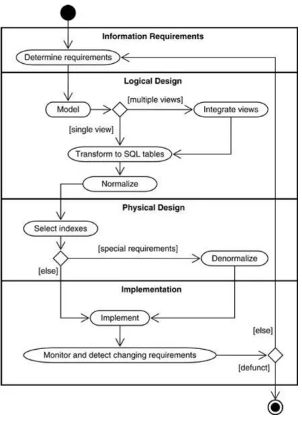 Figur 4: Databas modell och design [16] 