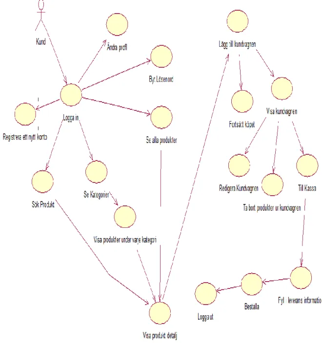 Figur 11: Kundens Användningsfallsdiagram. 