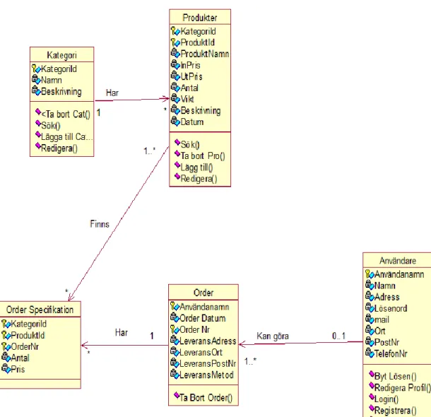 Figur 13: Klassdiagram 