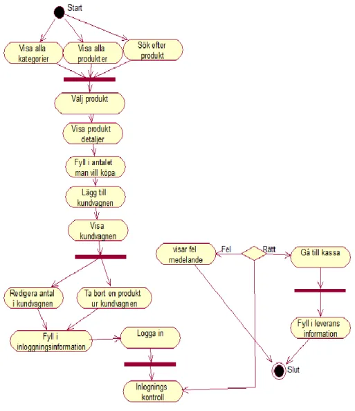 Figur 14: Kundens aktivitetsdiagram 