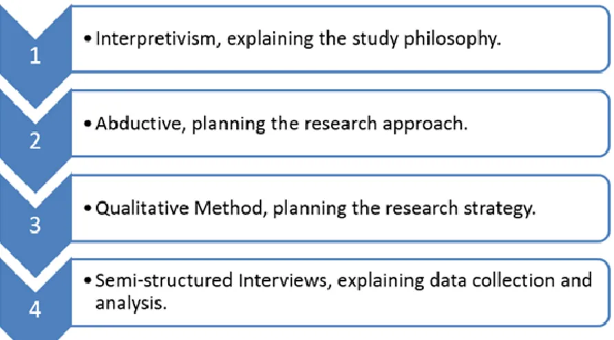 Figure ii Showing the Methodology of this Study. 