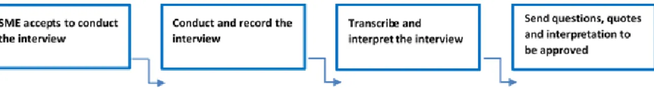 Figure iii Showing the Process of the Empirical Data.