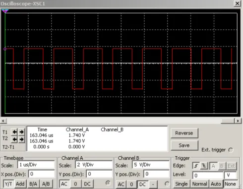 Figur 10.  En stabil fyrkantsvåg från Schmitt triggeroscillatorn med  en frekvens på 0,78MHz och en amplitud på 1,7V