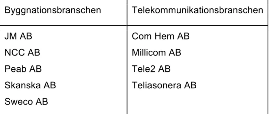 Figur  2:  Egen  modell-­  Presentation  av  företag  i  respektive  bransch  