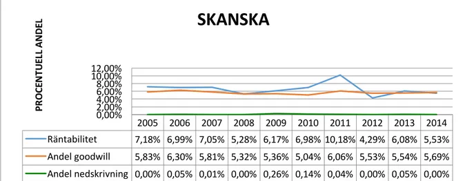 Figur  6:  Egen  modell-­  Skanska  AB  2005 2006 2007 2008 2009 2010 2011 2012 2013 2014Räntabilitet 6,00% 8,54% 7,16% 3,95% 6,26% 5,49% 3,81% 2,53% 1,20% 4,33%Andel	
  goodwill2,77% 3,11% 2,18% 6,93% 6,65% 6,24% 5,67% 5,40% 5,38% 6,12%Andel	
  nedskrivni