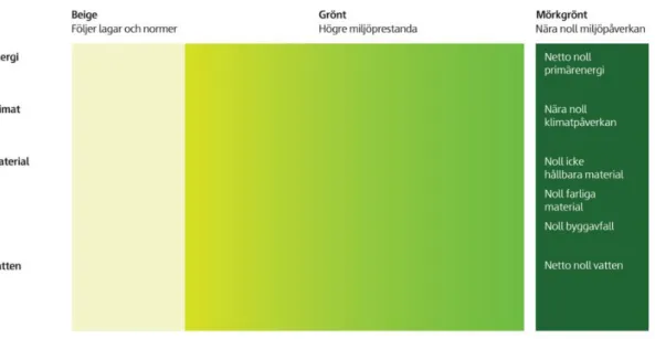 Figur 4.  Gröna kartan, företagets verktyg för att mäta och följa upp miljömål  där färgerna representerar hur väl målen uppfylls (Skanska, 2017)