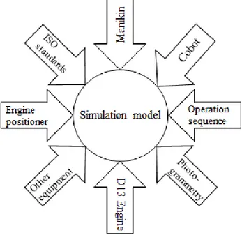 Figure 5: Input for simulation model