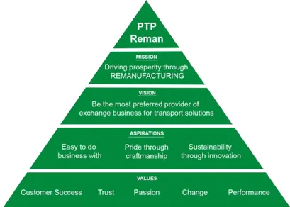 Figure 7: Values, aspirations, vision and mission of Powertrain Production Remanufacturing 