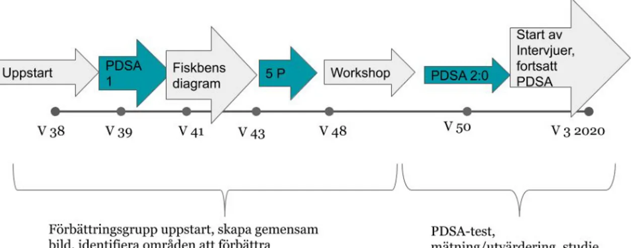 Figur 5. Tidsplan för förbättringsarbete och studie 