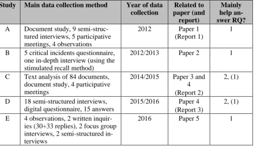 Table 1.  Overview of the studies and data collection methods and year of  data  collection  connected  to  research  questions  and appended  papers